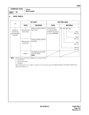 Page 374ND-45669 (E) CHAPTER 3
Pag e 3 31
Revision 2.0
CMB0
COMMAND CODE
TITLE:
PEG COUNT
B0
MAT
4. DATA TABLE:
Y1ST DATA SETTING DATA
DATA MEANING DATA MEANING
2
Setting of 
duration for 
measuring PEG 
COUNT0
(Measurement 
Start Time)Setting of PEG COUNT 
Start TimeXXXXXXXX
To stop the PEG 
COUNT immediate-
ly, enter 99999999XX
 XX XX XX
Min.
(00-59)
Hour
(00-23)
Day
(01-31)
Month
(01-12) 1
(Measurement 
End Time)Setting of PEG COUNT 
End Time
2
(Status)For displaying the PEG 
COUNT Status
Note
Note:The...