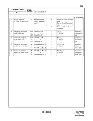 Page 376ND-45669 (E) CHAPTER 3
Pag e 3 33
Revision 2.0
CMB1
COMMAND CODE
TITLE:
TRAFFIC MEASUREMENT
B1
0 Setting condition
of traffic measurement3 Display data for 
Traffic Measure-
ment0
1
2Before the traffic measure-
ment 
During the traffic measure-
ment
Completed the traffic mea-
surement
1 Displaying incoming 
trunk traffic data000
127Trunk No. 000
Trunk No. 1271
7XXXX
(4 digits)Incoming 
trunk traffic 
data
2 Displaying outgoing 
trunk traffic data000
127Trunk No. 000
Trunk No. 1271
7XXXX
(4...