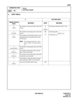 Page 378ND-45669 (E) CHAPTER 3
Pag e 3 35
Revision 2.0
CMB3
COMMAND CODE
TITLE:
UCD PEG COUNT
B3
MAT
4. DATA TABLE:
Y SETTING DATA
TRUNK STATUS 
DATAMEANING DATA MEANING
0
(ANS)The number of answered calls on the UCD 
stationX
XXXXUCD Station Number (CM17 Y=0)
1
(IC Call)The number of incoming calls to the UCD 
Group00
15UCD Group 00
UCD Group 15
2
(Wait)The number of call waiting calls for a pre-
determined time in queuing mode on the 
UCD Group
Note:The predetermined time is speci-
fied by CM41 Y=0 Function...