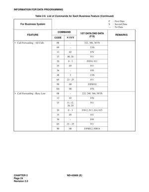 Page 39CHAPTER 2 ND-45669 (E)
Pag e 2 4
Revision 2.0
INFORMATION FOR DATA PROGRAMMING
• Call Forwarding - All Calls 08 – 222, 386, 387/S
09 – 33/S
12 02 F/S
15 00, 26 F/1
20 0 - 3 F/010, 011
35 05 F/1
36 – F/0
48 2 13/S
65 23 - 25 F/1
90 00 F/F0010
E6 00 F/S
• Call Forwarding - Busy Line 08 – 222, 240, 386, 387/S
12 02 F/S
15 11, 12,
28, 29F/1
20 0 – 3 F/012, 013, 014, 015
35 05 F/1
36 – F/0
65 23 – 25 F/1
90 00 F/F0012, F0014 Table 2-6  List of Commands for Each Business Feature (Continued)
For Business...