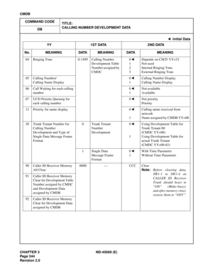 Page 387CHAPTER 3 ND-45669 (E)
Pag e 3 44
Revision 2.0
CMDB
COMMAND CODE
TITLE:
CALLING NUMBER DEVELOPMENT DATA
DB
04 Ringing Tone 0-1499 Calling Number 
Development Table 
Number assigned by 
CMDC0
1
2
3Depends on CM35 YY=33
Not used
Internal Ringing Tone
External Ringing Tone
05 Calling Number/ 
Calling Name Display0
1Calling Number Display
Calling Name Display
06 Call Waiting for each calling 
number0
1Not available
Available
07 UCD Priority Queuing for 
each calling number0 Not priority
Priority
12 Priority...