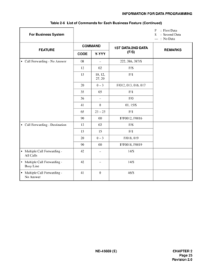 Page 40ND-45669 (E) CHAPTER 2
Page 25
Revision 2.0
INFORMATION FOR DATA PROGRAMMING
• Call Forwarding - No Answer 08 – 222, 386, 387/S
12 02 F/S
15 10, 12,
27, 29F/1
20 0 – 3 F/012, 013, 016, 017
35 05 F/1
36 – F/0
41 0 01, 15/S
65 23 – 25 F/1
90 00 F/F0012, F0016
• Call Forwarding - Destination 12 02 F/S
15 15 F/1
20 0 – 3 F/018, 019
90 00 F/F0018, F0019
• Multiple Call Forwarding -
All Calls42 – 14/S
• Multiple Call Forwarding -
Busy Line42 – 14/S
• Multiple Call Forwarding -
No Answer41 0 46/S Table 2-6...