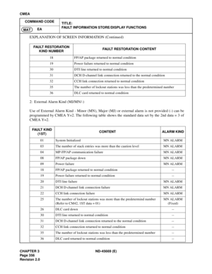 Page 399CHAPTER 3 ND-45669 (E)
Pag e 3 56
Revision 2.0
CMEA
COMMAND CODE
TITLE:
FAULT INFORMATION STORE/DISPLAY FUNCTIONS
EA
MAT
EXPLANATION OF SCREEN INFORMATION (Continued)
2: External Alarm Kind (MJ/MN/-)
Use of External Alarm Kind - Minor (MN), Major (MJ) or external alarm is not provided (-) can be
programmed by CMEA Y=2. The following table shows the standard data set by the 2nd data = 3 of
CMEA Y=2.
FAULT RESTORATION 
KIND NUMBERFAULT RESTORATION CONTENT
18 FP/AP package returned to normal condition
19...