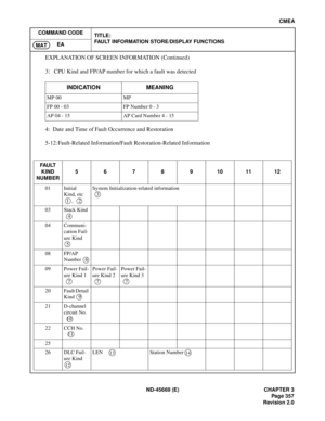 Page 400ND-45669 (E) CHAPTER 3
Pag e 3 57
Revision 2.0
CMEA
COMMAND CODE
TITLE:
FAULT INFORMATION STORE/DISPLAY FUNCTIONS
EA
MAT
EXPLANATION OF SCREEN INFORMATION (Continued)
3: 
CPU Kind and FP/AP number for which a fault was detected
4:  Date and Time of Fault Occurrence and Restoration
5-12: Fault-Related Information/Fault Restoration-Related Information
INDICATION MEANING
MP 00 MP
FP 00 - 03 FP Number 0 - 3
AP 04 - 15 AP Card Number 4 - 15
FAU LT  
KIND 
NUMBER56789101112
01 Initial 
Kind, etc 
1 ,  2System...