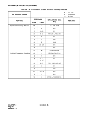 Page 41CHAPTER 2 ND-45669 (E)
Pag e 2 6
Revision 2.0
INFORMATION FOR DATA PROGRAMMING
• Split Call Forwarding - All Calls 08 – 222, 386, 387/S
12 02 F/S
15 00, 26 F/1
20 0 – 3 F/010, 011, A80, A81
35 05 F/1
36 – F/0
48 2 13/S
65 23 – 25 F/S
78 – F/S
90 00 F/F0010, F0A80
• Split Call Forwarding - Busy Line 08 – 222, 240, 386, 387/S
12 02 F/S
15 11, 12, 
28, 29F/1
20 0 – 3 F/012 - 015, A82, A83
35 05 F/1
36 – F/0
65 23 – 25 F/S
78 – F/S
90 00 F/F0012, F0014, F0A82 Table 2-6  List of Commands for Each Business...