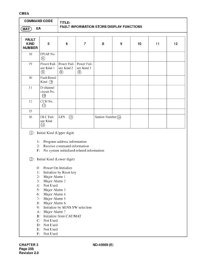 Page 401CHAPTER 3 ND-45669 (E)
Pag e 3 58
Revision 2.0
CMEA
COMMAND CODE
TITLE:
FAULT INFORMATION STORE/DISPLAY FUNCTIONS
EA
MAT
: Initial Kind (Upper digit)
1: Program address information
2: Receive command information
F: No system initialized related information
: Initial Kind (Lower digit)
0: Power On Initialize
1: Initialize by Reset key
2: Major Alarm 1
3: Major Alarm 2
4: Not Used
5: Major Alarm 3
6: Major Alarm 4
7: Major Alarm 5
8: Major Alarm 6
9: Initialize by SENS SW selection
A: Major Alarm 7
B:...