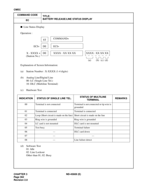 Page 405CHAPTER 3 ND-45669 (E)
Pag e 3 62
Revision 2.0
CMEC
COMMAND CODE
TITLE:
BATTERY RELEASE/LINE STATUS DISPLAY
EC
n  Line Status Display
Operation : 
Explanation of Screen Information:
(a)  Station Number : X-XXXX (1-4 digits)
(b) Analog Line/Digital Line
00: LC (Single Line Tel.)
10: DLC (Multiline Terminal)
(c) Hardware Test
(d) Software Test
01: Idle
02: Line Lockout
Other than 01, 02: Busy
INDICATION STATUS OF SINGLE LINE TEL.STATUS OF MULTILINE 
TERMINALREMARKS
00 Terminal is not connected Terminal is...