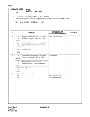 Page 409CHAPTER 3 ND-45669 (E)
Pag e 3 66
Revision 2.0
CMF5
COMMAND CODE
TITLE:
SPECIAL COMMANDS
F5
(6) Line/Trunk Memory/Alarm Memory Read (CMF5)
The following shows the steps for performing a memory read using the MAT/CAT.
Y1ST DATAREADOUT DATA
(STATUS INFORMATION)REMARKS
0X
XXXXSingle Line Station/Virtual Line Station 
Number (1-4 digits) X=0-9, A(*), B(#)Status of Station/Trunk
FX
FXXXXMultiline Terminal Number  
represents Primary Extension Number
D000
D255Trunk Number
2X
XXXXSingle Line Station/Virtual...