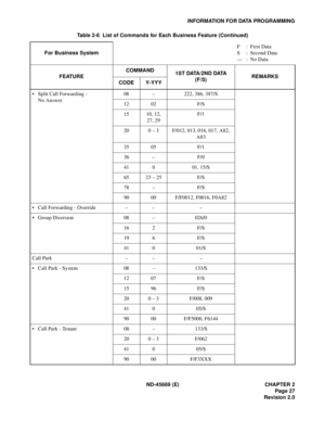 Page 42ND-45669 (E) CHAPTER 2
Page 27
Revision 2.0
INFORMATION FOR DATA PROGRAMMING
• Split Call Forwarding -
No Answer08 – 222, 386, 387/S
12 02 F/S
15 10, 12,
27, 29F/1
20 0 – 3 F/012, 013, 016, 017, A82, 
A83
35 05 F/1
36 – F/0
41 0 01, 15/S
65 23 – 25 F/S
78 – F/S
90 00 F/F0012, F0016, F0A82
• Call Forwarding - Override – – –
• Group Diversion 08 – 026/0
16 2 F/S
19 6 F/S
41 0 01/S
Call Park – – –
• Call Park - System 08 – 133/S
12 07 F/S
15 96 F/S
20 0 – 3 F/008, 009
41 0 05/S
90 00 F/F5000, F6144
• Call...