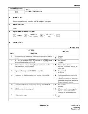 Page 412ND-45669 (E) CHAPTER 3
Pag e 3 69
Revision 2.0
CMD000
COMMAND CODE
TITLE:
SYSTEM FEATURES (1)
D000
4. DATA TABLE:
1. FUNCTION:
This command is used to assign SMDR and PMS functions.
2. PRECAUTION:
None
3. ASSIGNMENT PROCEDURE:
: Initial Data
1ST DATA
2ND DATA
DATA FUNCTION
2 Designation of the language in which the messages are to be print-
ed out. 0 : Japanese
1 : English
11 By Check-In operation (   + Station No. +  ), check-
in time information has overflowed.0 : Not available
1 : Available
41 Action...