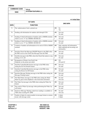 Page 413CHAPTER 3 ND-45669 (E)
Page 370 Addendum-001
Revision 2.1 AUGUST, 1998
CMD000
COMMAND CODE
TITLE:
SYSTEM FEATURES (1)
D000
: Initial Data
1ST DATA
2ND DATA
DATA FUNCTION
72 The Authorization Code is printed out. 0 : No
1 : Yes
76 Sending call information for tandem calls through CCIS 0 : Not sent
1:To send
77 Sending of detail information of tandem calls to SMDR terminal, 
which is set to “4” by CMD001-80/100/1200:Not sent
1:To send
78 Sending of detail information of tandem calls to SMDR terminal,...