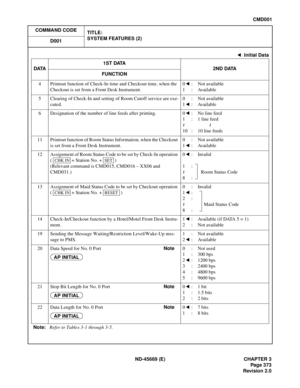 Page 416ND-45669 (E) CHAPTER 3
Pag e 3 73
Revision 2.0
CMD001
COMMAND CODE
TITLE:
SYSTEM FEATURES (2)
D001
4 Printout function of Check-In time and Checkout time, when the 
Checkout is set from a Front Desk Instrument.0 : Not available
1 : Available
5 Clearing of Check-In and setting of Room Cutoff service are exe-
cuted.0 : Not available
1 : Available
6 Designation of the number of line feeds after printing. 0 : No line feed
1 : 1 line feed
10 : 10 line feeds
11 Printout function of Room Status Information,...