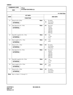 Page 417CHAPTER 3 ND-45669 (E)
Pag e 3 74
Revision 2.0
CMD001
COMMAND CODE
TITLE:
SYSTEM FEATURES (2)
D001
23 Parity for No. 0 PortNote0:No parity
1:Even parity
2:Odd parity
24 Data Speed for No. 1 PortNote0:Not used
1 : 300 bps
2 : 1200 bps
3 : 2400 bps
4 : 4800 bps
5 : 9600 bps
25 Stop Bit Length for No. 1 PortNote0 : 1 bit
1 : 1.5 bits
2 : 2 bits
26 Data Length for No. 1 PortNote0 : 7 bits
1 : 8 bits
27 Parity for No. 1 PortNote0:No parity
1:Even parity
2:Odd parity
28 Data Speed for No. 2 PortNote0:Not used...