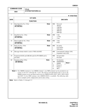 Page 418ND-45669 (E) CHAPTER 3
Pag e 3 75
Revision 2.0
CMD001
COMMAND CODE
TITLE:
SYSTEM FEATURES (2)
D001
32 Data Speed for No. 3 PortNote0:Not used
1 : 300 bps
2 : 1200 bps
3 : 2400 bps
4 : 4800 bps
5 : 9600 bps
33 Stop Bit for No. 3 PortNote0
: 1 bit
1 : 1.5 bits
2 : 2 bits
34 Data Length for No. 3 PortNote0 : 7 bits
1 : 8 bits
35 Parity for No. 3 PortNote0:No parity
1:Even parity
2:Odd parity
36 Message format which is sent to VMS with MCI 0 : Conventional (without ANI)
1 : Expanded (with ANI)
39 Expansion...