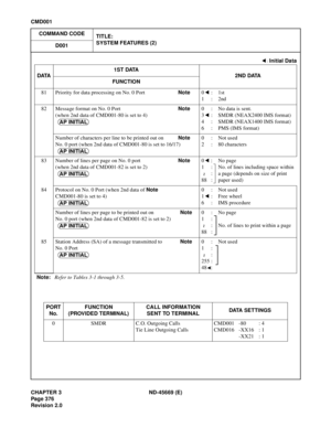 Page 419CHAPTER 3 ND-45669 (E)
Pag e 3 76
Revision 2.0
CMD001
COMMAND CODE
TITLE:
SYSTEM FEATURES (2)
D001
81 Priority for data processing on No. 0 PortNote0:1st
1:2nd
82 Message format on No. 0 Port Note
(when 2nd data of CMD001-80 is set to 4)0 : No data is sent.
3 : SMDR (NEAX2400 IMS format)
4 : SMDR (NEAX1400 IMS format)
6 : PMS (IMS format)
Number of characters per line to be printed out on Note
No. 0 port (when 2nd data of CMD001-80 is set to 16/17)0:Not used
2 : 80 characters
83 Number of lines per page...