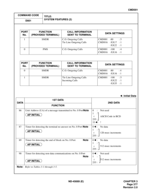 Page 420ND-45669 (E) CHAPTER 3
Pag e 3 77
Revision 2.0
CMD001
COMMAND CODE
TITLE:
SYSTEM FEATURES (2)
D001
PORT 
No.FUNCTION
(PROVIDED TERMINAL)CALL INFORMATION 
SENT TO TERMINALDATA SETTINGS
1 SMDR C.O. Outgoing Calls 
Tie Line Outgoing CallsCMD001 -80 : 5
CMD016 -XX17 : 1
-XX22 : 1
0 PMS C.O. Outgoing Calls CMD001 -100 : 4
CMD016 -XX16 : 1
PORT 
No.FUNCTION
(PROVIDED TERMINAL)CALL INFORMATION 
SENT TO TERMINALDATA SETTINGS
0 SMDR C.O. Outgoing Calls  CMD001 -80 : 4
CMD016 -XX16 : 1
1 SMDR Tie Line Outgoing...