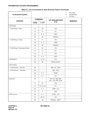 Page 43CHAPTER 2 ND-45669 (E)
Pag e 2 8
Revision 2.0
INFORMATION FOR DATA PROGRAMMING
Call Pickup – – –
• Call Pickup - Direct 12 02 F/S
15 14 F/1
20 0 - 3 F/021
90 00 F/F0021
• Call Pickup - Group 16 0 F/S
20 0 - 3 F/020
90 00 F/F0020
• Call Pickup - Designated Group 12 02 F/S
15 14 F/1
16 0 F/S
20 0 - 3 F/037
Call Redirect 51 18, 22 F/S
90 00 F/F5011/F5012
Call Transfer – – –
• Call Transfer - All Calls 08 – 068, 155, 319/S
• Call Transfer - Attendant 08 – 063, 142/S
20 0 - 3 F/800
62 0 - 3 F/0
Camp-On 08 –...