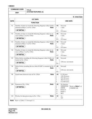 Page 421CHAPTER 3 ND-45669 (E)
Pag e 3 78
Revision 2.0
CMD001
COMMAND CODE
TITLE:
SYSTEM FEATURES (2)
D001
91 Number of times to resend the Selecting Sequence when NAK is 
returned in Phase 2 on No. 0 PortNote0:Not used
1:1 time
 
255 : 255 times
92 Number of times to resend the Selecting Sequence when no an-
swer in Phase 2 on No. 0 PortNote0:Not used
1:1 time
 
255 : 255 times
93 Number of times to resend the Selecting Sequence when NAK is 
returned in Phase 3 on No. 0 PortNote0:Not used
1:2 times
 
255 : 255...