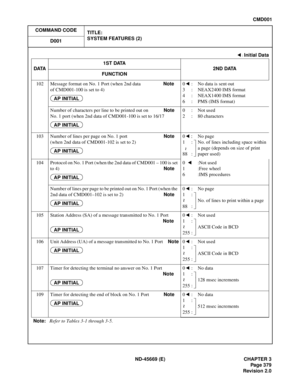 Page 422ND-45669 (E) CHAPTER 3
Pag e 3 79
Revision 2.0
CMD001
COMMAND CODE
TITLE:
SYSTEM FEATURES (2)
D001
102 Message format on No. 1 Port (when 2nd data Note
of CMD001-100 is set to 4) 0 : No data is sent out
3 : NEAX2400 IMS format
4 : NEAX1400 IMS format
6 : PMS (IMS format)
Number of characters per line to be printed out on Note
No. 1 port (when 2nd data of CMD001-100 is set to 16/17 0:Not used
2 : 80 characters
103 Number of lines per page on No. 1 port Note
(when 2nd data of CMD001-102 is set to 2) 0
:No...