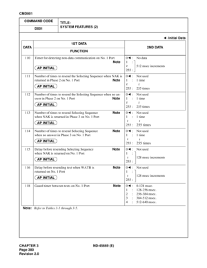 Page 423CHAPTER 3 ND-45669 (E)
Pag e 3 80
Revision 2.0
CMD001
COMMAND CODE
TITLE:
SYSTEM FEATURES (2)
D001
110 Timer for detecting non-data communication on No. 1 Port
Note0:No data
1:
512 msec increments
255 :
111 Number of times to resend the Selecting Sequence when NAK is 
returned in Phase 2 on No. 1 PortNote0:Not used
1:1 time
255 : 255 times
112 Number of times to resend the Selecting Sequence when no an-
swer in Phase 2 on No. 1 PortNote0:Not used
1:1 time
255 : 255 times
113 Number of times to resend...