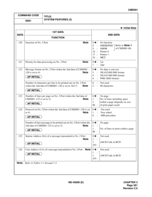 Page 424ND-45669 (E) CHAPTER 3
Pag e 3 81
Revision 2.0
CMD001
COMMAND CODE
TITLE:
SYSTEM FEATURES (2)
D001
120 Function of No. 2 PortNote0:No function
4
:SMDR/PMS
5
:SMDR
16
:Printer 0
17
:Printer 1
24
:MCI
121 Priority for data processing on No. 2 PortNote0:1st
1:2nd
122 Message format on No. 2 Port (when the 2nd data of CMD001 – 
120 is set to 4)Note0 : No data is sent out
3 : NEAX2400 IMS format
4 : NEAX1400 IMS format
6 : PMS (IMS format)
Number of characters per line to be printed out on No. 2 Port 
(when...