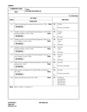 Page 425CHAPTER 3 ND-45669 (E)
Pag e 3 82
Revision 2.0
CMD001
COMMAND CODE
TITLE:
SYSTEM FEATURES (2)
D001
127 Timer for detecting the terminal no answer on No. 2 PortNote0:No data
1:
128 msec increments
255 :
131 Number of times to resend the Selecting Sequence when NAK is 
returned in Phase 2 on No. 2 PortNote0 : No page
1:1 time
255 : 255 times
132 Number of times to resend the Selecting Sequence when no an-
swer in Phase 2 on No. 2 PortNote0:Not used
1:1 time
255 : 255 times
133 Number of times to resend the...