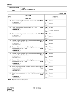 Page 427CHAPTER 3 ND-45669 (E)
Pag e 3 84
Revision 2.0
CMD001
COMMAND CODE
TITLE:
SYSTEM FEATURES (2)
D001
147 Timer for detecting the terminal no answer on No. 3 PortNote0:Not used
1:
Not used
255 :
149 Timer for detecting the end of block on No. 3 PortNote0:No data
1:
512 msec increments
255 :
150 Timer for detecting non-data communication on No. 3 Port Note0:Not used
1:
Not used
255 :
151 Number of times to resend the Selecting Sequence when NAK is 
returned in Phase 2 on No. 3 PortNote0:Not used
1:
Not used...