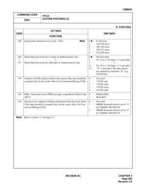 Page 428ND-45669 (E) CHAPTER 3
Pag e 3 85
Revision 2.0
CMD001
COMMAND CODE
TITLE:
SYSTEM FEATURES (2)
D001
158 Guard timer between texts on No. 3 PortNote0 : 0-128 msec
1 : 128-256 msec
2 : 256-384 msec
3 : 384-512 msec
4 : 512-640 msec
160
175Mask Data provision for 1st digit of Authorization Code
Mask Data Provision for 16th digit of Authorization Code0 : Not provided
1 : No. of n (1-16) digit + 1 is provided
11 : No. of n (1-16) digit + 1 is provided
12 : “X” is provided. The data (digits) 
are masked by...