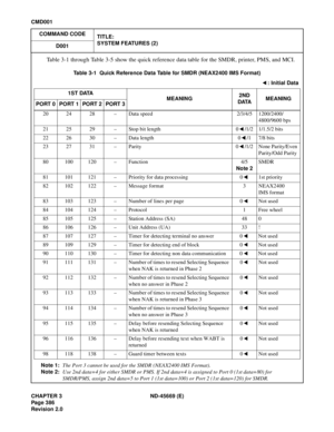 Page 429CHAPTER 3 ND-45669 (E)
Pag e 3 86
Revision 2.0
CMD001
COMMAND CODE
TITLE:
SYSTEM FEATURES (2)
D001
Table 3-1 through Table 3-5 show the quick reference data table for the SMDR, printer, PMS, and MCI.
Note 1:The Port 3 cannot be used for the SMDR (NEAX2400 IMS Format).
Note 2:Use 2nd data=4 for either SMDR or PMS. If 2nd data=4 is assigned to Port 0 (1st data=80) for
SMDR/PMS, assign 2nd data=5 to Port 1 (1st data=100) or Port 2 (1st data=120) for SMDR.
Table 3-1  Quick Reference Data Table for SMDR...