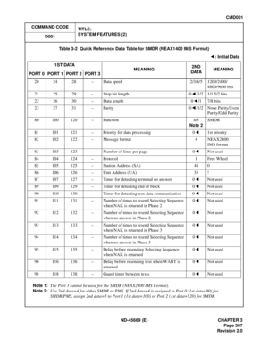 Page 430ND-45669 (E) CHAPTER 3
Pag e 3 87
Revision 2.0
CMD001
COMMAND CODE
TITLE:
SYSTEM FEATURES (2)
D001
Note 1:The Port 3 cannot be used for the SMDR (NEAX2400 IMS Format).
Note 2:Use 2nd data=4 for either SMDR or PMS. If 2nd data=4 is assigned to Port 0 (1st data=80) for
SMDR/PMS, assign 2nd data=5 to Port 1 (1st data=100) or Port 2 (1st data=120) for SMDR.
Table 3-2  Quick Reference Data Table for SMDR (NEAX1400 IMS Format)
: Initial Data
1ST DATA
MEANING2ND 
DATAMEANING
PORT 0 PORT 1 PORT 2 PORT 3
20 24 28...