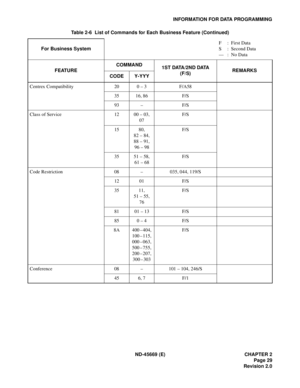 Page 44ND-45669 (E) CHAPTER 2
Page 29
Revision 2.0
INFORMATION FOR DATA PROGRAMMING
Centrex Compatibility 20 0 – 3 F/A58
35 16, 86 F/S
93 – F/S
Class of Service 12 00 – 03, 
07F/S
15 80, 
82 – 84, 
88 – 91, 
96 – 98F/S
35 51 – 58, 
61 – 68F/S
Code Restriction 08 – 035, 044, 119/S
12 01 F/S
35 11, 
51 – 55, 
76F/S
81 01 – 13 F/S
85 0 – 4 F/S
8A 400
 – 404, 
100 – 115, 
000 – 063, 
500 – 755, 
200 – 207, 
300 – 303F/S
Conference 08 – 101 – 104, 246/S
45 6, 7 F/1 Table 2-6  List of Commands for Each Business...