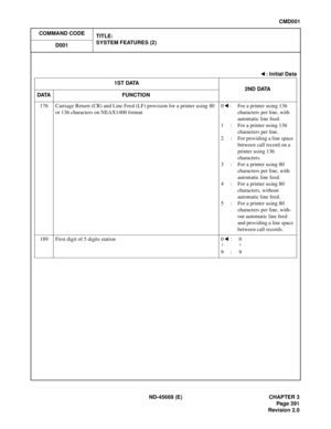 Page 434ND-45669 (E) CHAPTER 3
Pag e 3 91
Revision 2.0
CMD001
COMMAND CODE
TITLE:
SYSTEM FEATURES (2)
D001
: Initial Data
1ST DATA
2ND DATA
DATA FUNCTION
176 Carriage Return (CR) and Line Feed (LF) provision for a printer using 80 
or 136 characters on NEAX1400 format0 : For a printer using 136 
characters per line, with 
automatic line feed.
1 : For a printer using 136 
characters per line.
2 : For providing a line space 
between call record on a 
printer using 136 
characters.
3 : For a printer using 80...