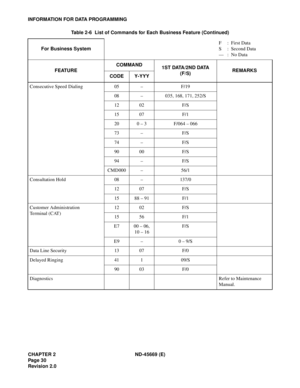 Page 45CHAPTER 2 ND-45669 (E)
Pag e 3 0
Revision 2.0
INFORMATION FOR DATA PROGRAMMING
Consecutive Speed Dialing 05 – F/19
08 – 035, 168, 171, 252/S
12 02 F/S
15 07 F/1
20 0 – 3 F/064 – 066
73 – F/S
74 – F/S
90 00 F/S
94 – F/S
CMD000 – 56/1
Consultation Hold 08 – 137/0
12 07 F/S
15 88 – 91 F/1
Customer Administration 
Terminal (CAT)12 02 F/S
15 56 F/1
E7 00 – 06,
10 – 16F/S
E9 – 0 – 9/S
Data Line Security 13 07 F/0
Delayed Ringing 41 1 09/S
90 03 F/0
DiagnosticsRefer to Maintenance 
Manual. Table 2-6  List of...