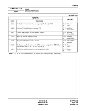 Page 442ND-45669 (E) CHAPTER 3
Addendum-002 Page 399
JANUARY, 1999 Revision 2.2
CMD016
COMMAND CODE
TITLE:
STATION FEATURES
D016
XX32 Send call information for Tie Line outgoing calls through CCIS 0  : Not sent
1: Send
XX42 Message Waiting Message sending to PMS 0  : Available
1: Not available
XX43 Control of Restriction Message sending to PMS 0  : Available
1: Not available
XX44 Wake-up Message sending to PMS 0  : Available
1: Not available
XX45 Assignment the Administrative Station 0  : Not available
1:...