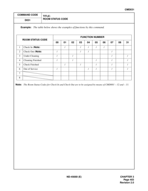 Page 446ND-45669 (E) CHAPTER 3
Pag e 4 03
Revision 2.0
CMD031
COMMAND CODE
TITLE:
ROOM STATUS CODE
D031
Example:The table below shows the examples of functions by this command. 
Note:
The Room Status Codes for Check In and Check Out are to be assigned by means of CMD001 – 12 and – 13.
ROOM STATUS CODEFUNCTION NUMBER
00 01 02 03 04 05 06 07 08 31
1Check In (Note) / ////
2Check Out (Note)/ // /
3 Under Cleaning / / / /
4 Cleaning Finished / / / / /
5Check Finished /////
6Out of Service / ////
7
8 