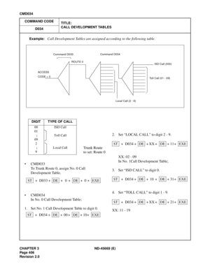 Page 449CHAPTER 3 ND-45669 (E)
Pag e 4 06
Revision 2.0
CMD034
COMMAND CODE
TITLE:
CALL DEVELOPMENT TABLES
D034
Example:Call Development Tables are assigned according to the following table.
Trunk Route
to set: Route 0
ACCESS
CODE = 0Command D033
ROUTE 0Command D034
ISD Call (000)
Toll Call (01 - 09)
Local Call (2 - 9)
DIGIT TYPE OF CALL
00
01
09
2
9ISD Call
Toll Call
Local Call
• CMD033
To Trunk Route 0, assign No. 0 Call
Development Table.
• CMD034
In No. 0 Call Development Table;
1. Set No. 1 Call Development...