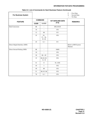 Page 46ND-45669 (E) CHAPTER 2
Page 31
Revision 2.0
INFORMATION FOR DATA PROGRAMMING
Dial Conversion 08 – 050, 051/0
10 – F/S
12 00 F/3
35 01,
23 – 26,
45, 46F/S
45 0, 1 F/1
Direct Digital Interface (DDI) Refer to DDI System 
Manual.
Direct Inward Dialing (DID) 08 – 180/S
10 – F/S
30 00 – 05 F/S
35 00, 02, 05, 
12, 18F/S
41 0 01, 45/S
45 1 F/S
49 00 F/S
51 00, 03, 06 F/S
76 0, 1 F/S Table 2-6  List of Commands for Each Business Feature (Continued)
For Business SystemF:  First Data
S :  Second Data
— :  No Data...