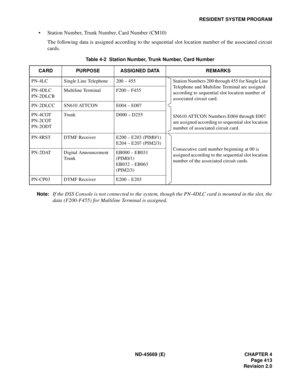 Page 456ND-45669 (E) CHAPTER 4
Page 413
Revision 2.0
RESIDENT SYSTEM PROGRAM
• Station Number, Trunk Number, Card Number (CM10)
The following data is assigned according to the sequential slot location number of the associated circuit
cards.
Note:If the DSS Console is not connected to the system, though the PN-4DLC card is mounted in the slot, the
data (F200-F455) for Multiline Terminal is assigned.
Table 4-2  Station Number, Trunk Number, Card Number
CARD PURPOSE ASSIGNED DATA REMARKS
PN-4LC Single  Line...