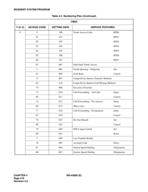 Page 459CHAPTER 4 ND-45669 (E)
Pag e 4 16
Revision 2.0
RESIDENT SYSTEM PROGRAM
0 9 100 Trunk Access Code RT00
81 101 RT01
82 102 RT02
83 104 RT04
84 105 RT05
85 106 RT06
86 107 RT07
87 081 Individual Trunk Access
*1 004 Trunk Queuing – Outgoing Set
#1 005 /Call Back Cancel
*2 007 Camp-On by Station (Transfer Method)
#2 A25 Camp-On by Station (Call Waiting Method)
*4 006 Executive Override
*5 010 Call Forwarding – All Calls Entry
#5 011 Cancel
*6 012 Call Forwarding – No Answer Entry
#6 013 /Busy Line Cancel
*7...