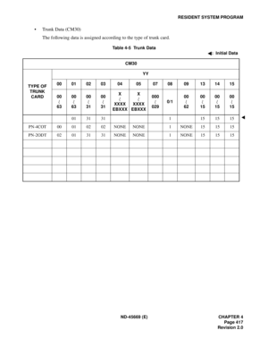 Page 460ND-45669 (E) CHAPTER 4
Page 417
Revision 2.0
RESIDENT SYSTEM PROGRAM
• Trunk Data (CM30)
The following data is assigned according to the type of trunk card.
Table 4-5  Trunk Data
:  Initial Data
CM30
TYPE OF 
TRUNK 
CARDYY
00 01 02 03 04 05 07 08 09 13 14 15
00
6300
6300
3100
31X
XXXX
EBXXXX
XXXX
EBXXX000
0290/100
6200
1500
1500
15
01 31 31 1 15 15 15
PN-4COT 00 01 02 02 NONE NONE 1 NONE 15 15 15
PN-2ODT 02 01 31 31 NONE NONE 1 NONE 15 15 15 