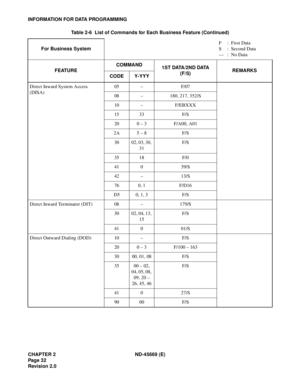 Page 47CHAPTER 2 ND-45669 (E)
Pag e 3 2
Revision 2.0
INFORMATION FOR DATA PROGRAMMING
Direct Inward System Access 
(DISA)05 – F/07
08 – 180, 217, 352/S
10 – F/EBXXX
15 33 F/S
20 0 – 3 F/A00, A01
2A 5 – 8 F/S
30 02, 03, 30, 
31F/S
35 18 F/0
41 0 39/S
42 – 13/S
76 0, 1 F/D16
D5 0, 1, 3 F/S
Direct Inward Terminator (DIT) 08 – 179/S
30 02, 04, 13, 
15F/S
41 0 01/S
Direct Outward Dialing (DOD) 10 – F/S
20 0 – 3 F/100 – 163
30 00, 01, 08 F/S
35 00 – 02, 
04, 05, 08, 
09, 20 – 
26, 45, 46F/S
41 0 27/S
90 00 F/S Table...
