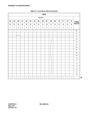 Page 465CHAPTER 4 ND-45669 (E)
Pag e 4 22
Revision 2.0
RESIDENT SYSTEM PROGRAM
Table 4-6  Trunk Route Data (Continued)
CM35
YY/YYY
TRUNK 
ROUTE 58 59 60 61 62 63 64 65 66 67 68 69 70 71 72 73
0
/
10
/
10
/
10
/
10
/
10
/
10
/
10
/
10
/
10
/
10
/
10
/
10
/
10
/
10
/
10
/
1
1111111111111111 00
01
02
03
04
05
06
07
08
09
10
11
12
13
14
15
16
1111111111111111 