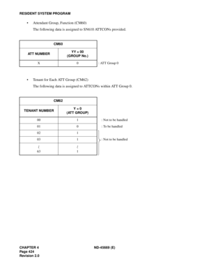 Page 467CHAPTER 4 ND-45669 (E)
Pag e 4 24
Revision 2.0
RESIDENT SYSTEM PROGRAM
• Attendant Group, Function (CM60)
The following data is assigned to SN610 ATTCONs provided.
• Tenant for Each ATT Group (CM62)
The following data is assigned to ATTCONs within ATT Group 0.
CM60
ATT NUMBERYY = 00
(GROUP No.)
X 0 : ATT Group 0
CM62
TENANT NUMBERY = 0
(ATT GROUP)
00 1 : Not to be handled
01 0 : To be handled
02 1
03 1 : Not to be handled
63 1 