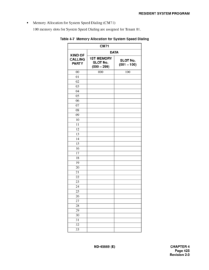 Page 468ND-45669 (E) CHAPTER 4
Page 425
Revision 2.0
RESIDENT SYSTEM PROGRAM
• Memory Allocation for System Speed Dialing (CM71)
100 memory slots for System Speed Dialing are assigned for Tenant 01.
Table 4-7  Memory Allocation for System Speed Dialing
CM71
KIND OF 
CALLING 
PA R T YDATA
1ST MEMORY 
SLOT No.
(000 – 299)SLOT No.
(001 – 100)
00 000 100
01
02
03
04
05
06
07
08
09
10
11
12
13
14
15
16
17
18
19
20
21
22
23
24
25
26
27
28
29
30
31
32
33 