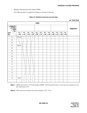 Page 470ND-45669 (E) CHAPTER 4
Page 427
Revision 2.0
RESIDENT SYSTEM PROGRAM
• Multiline Terminal Line Key Data (CM90)
The following data is assigned according to the type of terminal.
Note 1:DXXX represents C.O. Trunk Number (D000 – D255) and this data is consecutively assigned on Line
Key beginning at 01.
Note 2:XXX represents Primary Extension Number (200 – 455).
Table 4-9  Multiline Terminal Line Key Data
:  Initial Data
CM90
REMARKS
YY
= 00YY
= 01YY
= 03YY
= 05YY
= 00YY
= 01YY
= 03YY
= 05YY
= 00YY
= 01YY
=...