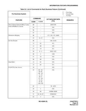 Page 48ND-45669 (E) CHAPTER 2
Page 33
Revision 2.0
INFORMATION FOR DATA PROGRAMMING
Direct Station Selection/Busy Lamp 
Field (DSS/BLF) Console08 – 269/274/S
10 – F/S
96 – F/S
97 – F/S
Distinctive Ringing 08 – 137, 138, 179, 180/S
35 32, 33 F/S
Do Not Disturb 08 – 240, 241/S
12 02 F/1
13 00 F/0
15 19 F/1
20 0 - 3 F/022, 023
48 2 14/S
51 10 F/S
90 00 F/S
Dual Hold 12 02 F/S
15 64 F/1
E & M Tie Line Access 10 – F/S
35 00 - 02,
04, 05,
08 - 10,
13, 19, 
20, 21,
23 - 26,
33, 34,
45, 46,
104, 105F/S
42 – 50 - 65/S...