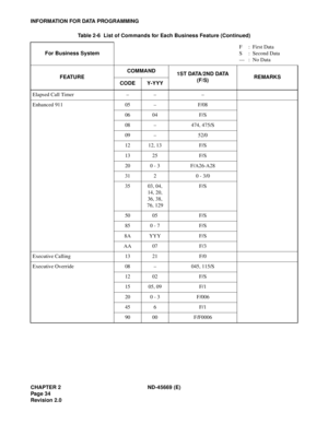 Page 49CHAPTER 2 ND-45669 (E)
Pag e 3 4
Revision 2.0
INFORMATION FOR DATA PROGRAMMING
Elapsed Call Timer – – –
Enhanced 911 05 – F/08
06 04 F/S
08 – 474, 475/S
09 – 52/0
12 12, 13 F/S
13 25 F/S
20 0 - 3 F/A26-A28
31 2 0 - 3/0
35 03, 04, 
14, 20, 
36, 38, 
76, 129F/S
50 05 F/S
85 0 - 7 F/S
8A YYY F/S
AA 07 F/3
Executive Calling 13 21 F/0
Executive Override 08 – 045, 115/S
12 02 F/S
15 05, 09 F/1
20 0 - 3 F/006
45 6 F/1
90 00 F/F0006 Table 2-6  List of Commands for Each Business Feature (Continued)
For Business...