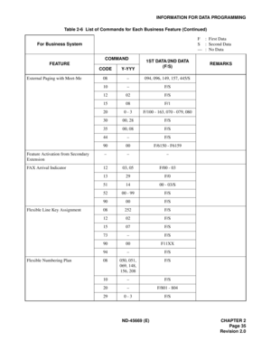 Page 50ND-45669 (E) CHAPTER 2
Page 35
Revision 2.0
INFORMATION FOR DATA PROGRAMMING
External Paging with Meet-Me 08 – 094, 096, 149, 157, 445/S
10 – F/S
12 02 F/S
15 08 F/1
20 0 - 3 F/100 - 163, 070 - 079, 080
30 00, 28 F/S
35 00, 08 F/S
44 – F/S
90 00 F/6150 - F6159
Feature Activation from Secondary 
Extension–– –
FAX Arrival Indicator 12 03, 05 F/00 - 03
13 29 F/0
51 14 00 - 03/S
52 00 - 99 F/S
90 00 F/S
Flexible Line Key Assignment 08 252 F/S
12 02 F/S
15 07 F/S
73 – F/S
90 00 F11XX
94 – F/S
Flexible...