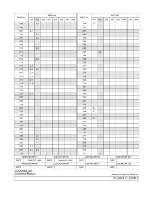 Page 6ADDENDUM-001 ADDENDUM-002 ADDENDUM-003 ADDENDUM-004
DATE AUGUST, 1998 DATE JANUARY, 1999 DATE DATE
ADDENDUM-005 ADDENDUM-006 ADDENDUM-007 ADDENDUM-008
DATE DATE DATE DATE
NEAX2000 IVS
Command Manual
Addendum Revision Sheet 4/7
ND-45669 (E) ISSUE 2
2032.2
204
205 2.1
2062.2
2072.2
208
209
2102.2
211
212
2132.2
214
2152.1
2162.12.2
216-1 2.1
216-2 2.1
2172.1
2182.1
219
220
2212.1
222
223
224
225
226
227
228
229
230
231
232
2332.2
2342.2
235
236 2.1
2372.12.2
238
PA G E  N o .ADD. No.
001002 003 004 005 006...