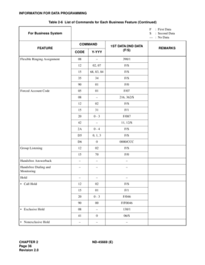 Page 51CHAPTER 2 ND-45669 (E)
Pag e 3 6
Revision 2.0
INFORMATION FOR DATA PROGRAMMING
Flexible Ringing Assignment 08 – 390/1
12 02, 07 F/S
15 68, 83, 84 F/S
35 34 F/S
90 01 F/0
Forced Account Code 05 01 F/07
08 – 216, 362/S
12 02 F/S
15 31 F/1
20 0 - 3 F/087
42 – 11, 12/S
2A 0 - 4 F/S
D5 0, 1, 3 F/S
D6 0 0000/CCC
Group Listening 12 02 F/S
15 70 F/0
Handsfree Answerback – – –
Handsfree Dialing and 
Monitoring–– –
Hold – – –
• Call Hold 12 02 F/S
15 01 F/1
20 0 - 3 F/046
90 00 F/F0046
• Exclusive Hold 08 – 130/1...